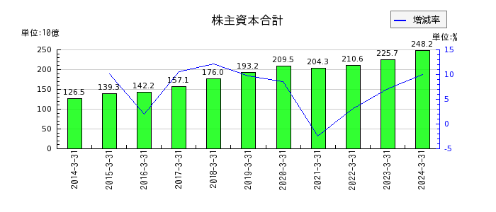 京阪ホールディングスの株主資本合計の推移
