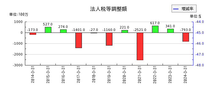 京阪ホールディングスの法人税等調整額の推移