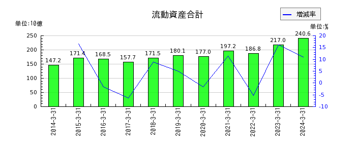 京阪ホールディングスの流動資産合計の推移