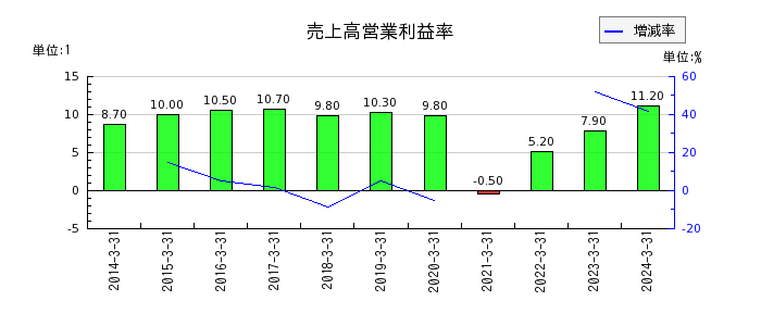 京阪ホールディングスの売上高営業利益率の推移