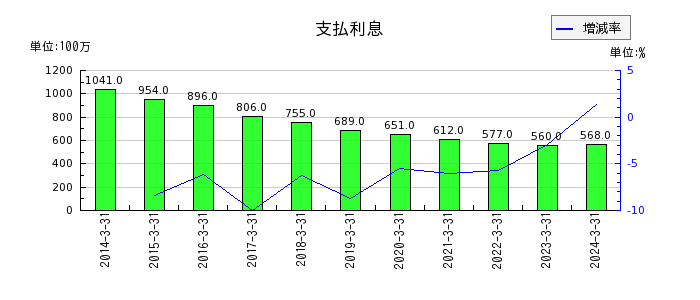 神戸電鉄の工事負担金等圧縮額の推移