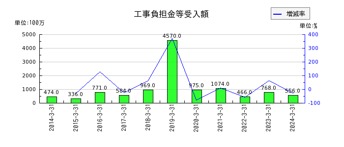 神戸電鉄の長期未払金の推移