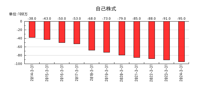 神戸電鉄の自己株式の推移