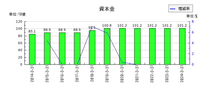 名古屋鉄道の流動資産合計の推移