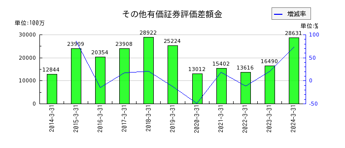 名古屋鉄道の短期借入金の推移