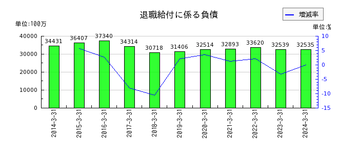 名古屋鉄道の退職給付に係る負債の推移