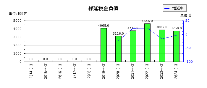 名古屋鉄道のリース資産純額の推移
