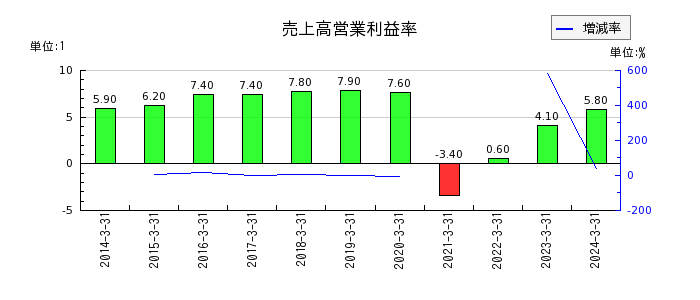 名古屋鉄道の売上高営業利益率の推移