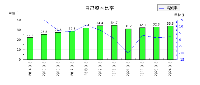 名古屋鉄道の自己資本比率の推移