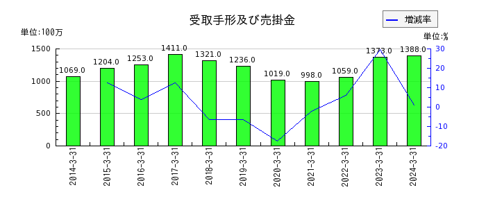 京福電気鉄道の受取手形及び売掛金の推移