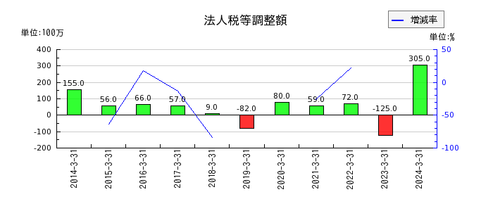 京福電気鉄道の法人税等調整額の推移