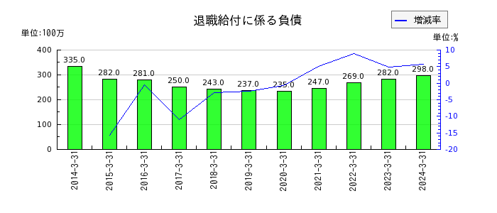 京福電気鉄道の退職給付に係る負債の推移