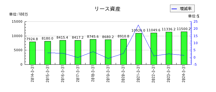 日本ロジテムのリース資産の推移