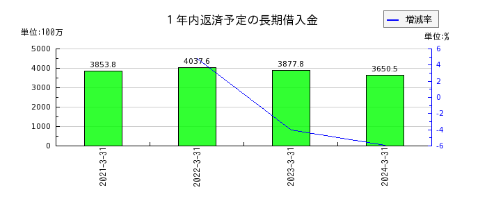 日本ロジテムの１年内返済予定の長期借入金の推移