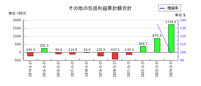 日本ロジテムのその他の包括利益累計額合計の推移