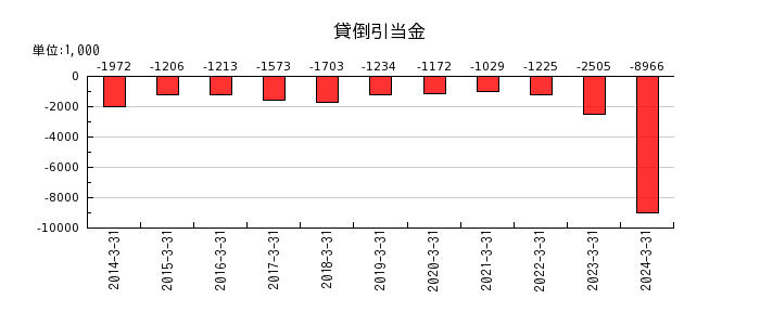 日本ロジテムの貸倒引当金の推移