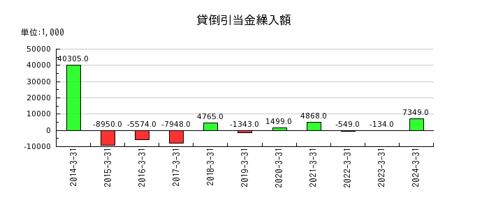 岡山県貨物運送の貸倒引当金繰入額の推移