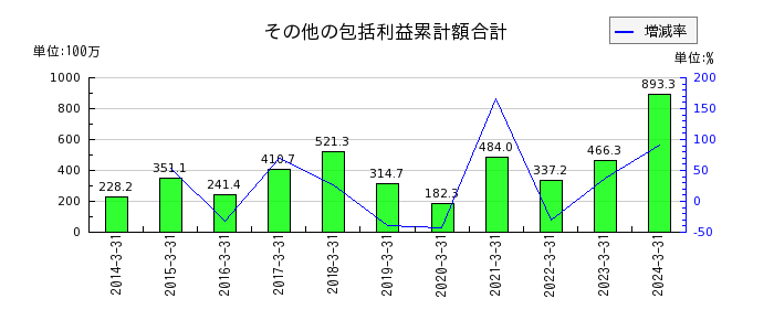 京極運輸商事の一般管理費の推移
