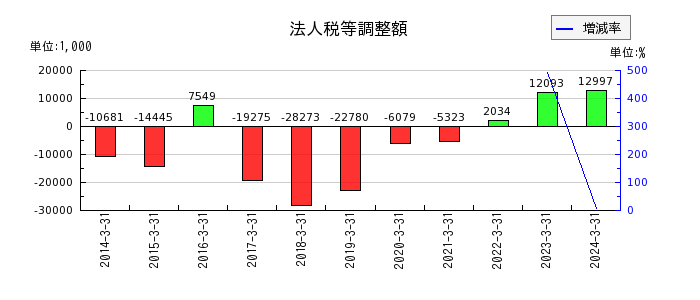 京極運輸商事の法人税等調整額の推移