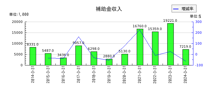 京極運輸商事の補助金収入の推移