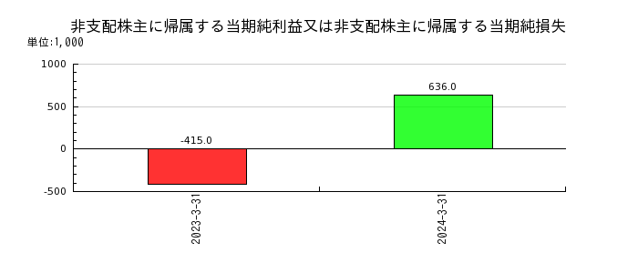 京極運輸商事の非支配株主に帰属する当期純利益又は非支配株主に帰属する当期純損失の推移
