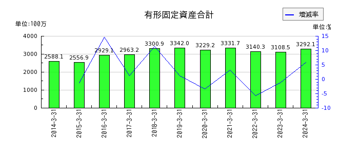 京極運輸商事の有形固定資産合計の推移