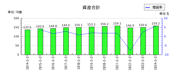 神奈川中央交通の資産合計の推移