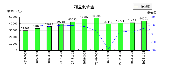 神奈川中央交通の利益剰余金の推移