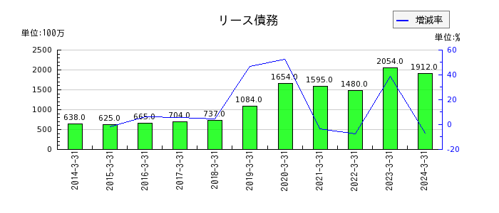 神奈川中央交通のその他の包括利益累計額合計の推移