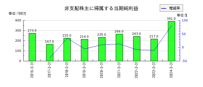神奈川中央交通の１年内償還予定の社債の推移