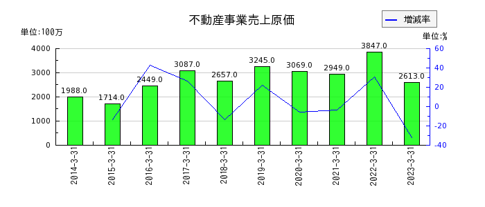神奈川中央交通の不動産事業売上原価の推移