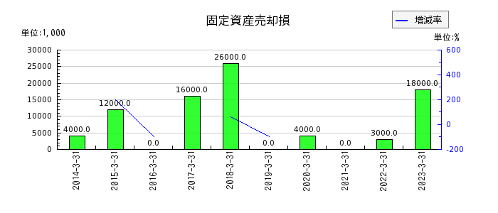 神奈川中央交通の固定資産売却損の推移