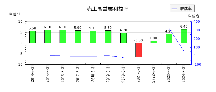 神奈川中央交通の売上高営業利益率の推移