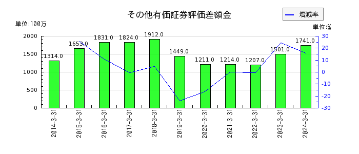 神姫バスのその他有価証券評価差額金の推移