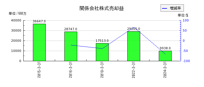 日本郵船の関係会社株式売却益の推移