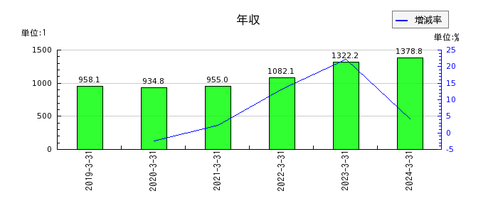 日本郵船の年収の推移