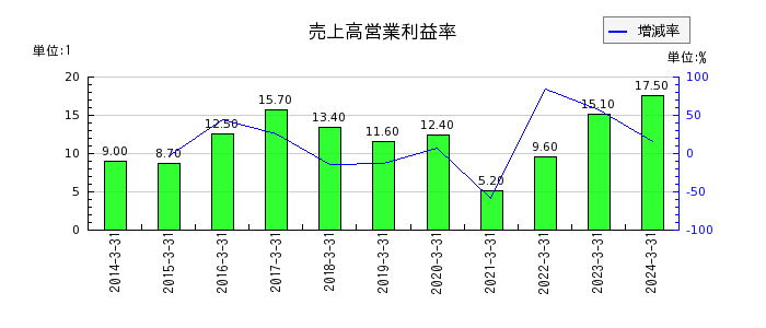 明海グループの売上高営業利益率の推移