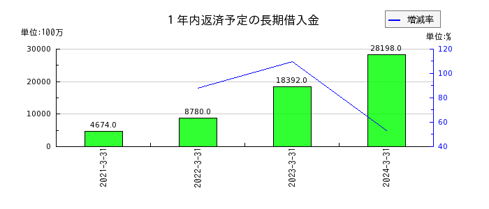 九州旅客鉄道の１年内返済予定の長期借入金の推移