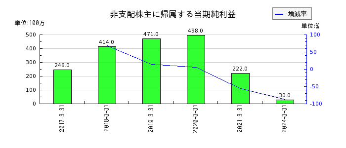九州旅客鉄道の非支配株主に帰属する当期純利益の推移