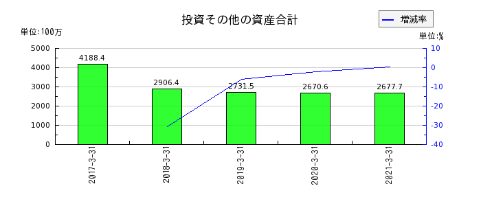 川崎近海汽船の投資その他の資産合計の推移