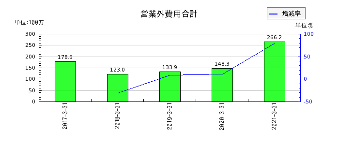 川崎近海汽船の営業外費用合計の推移