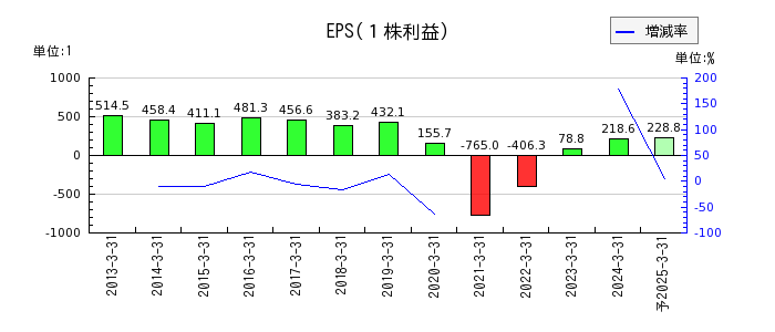 日本航空のEPS(一株当たりの利益)推移