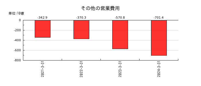 日本航空のその他の営業費用の推移