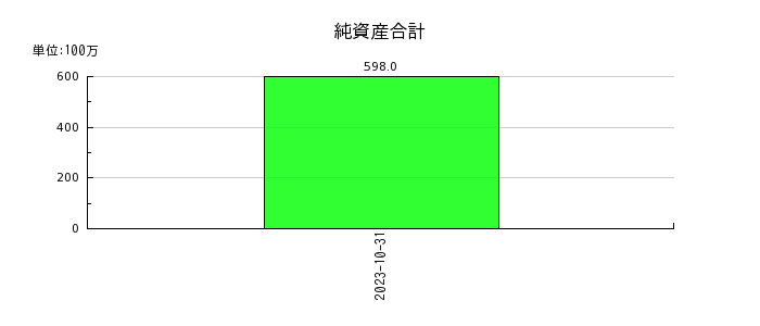 ジャパンＭ＆Ａソリューションの純資産合計の推移