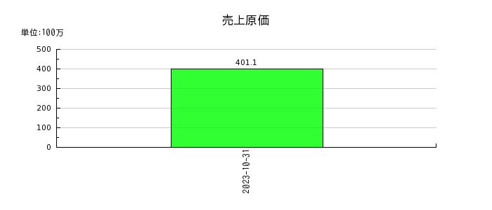 ジャパンＭ＆Ａソリューションの売上原価の推移