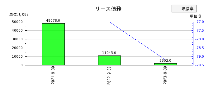 日本エコシステムのリース債務の推移