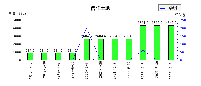 東京インフラ・エネルギー投資法人の固定負債合計の推移