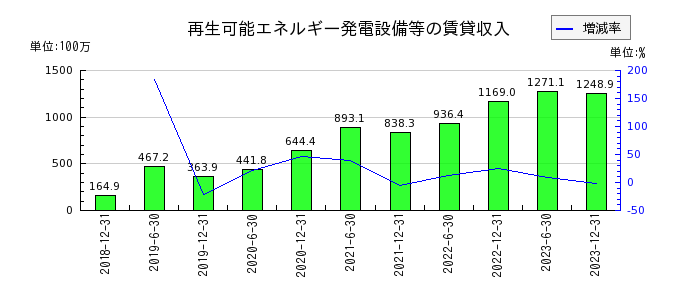 東京インフラ・エネルギー投資法人の現金及び預金の推移