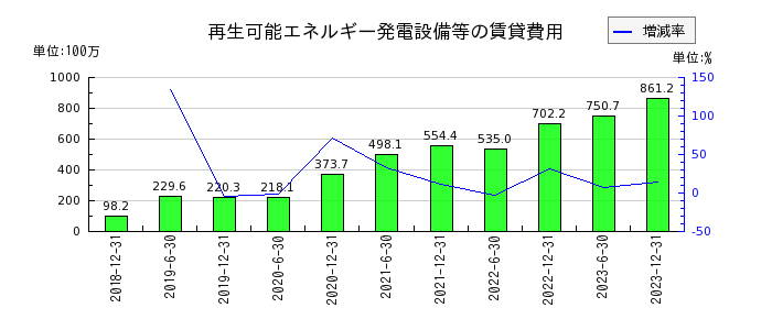 東京インフラ・エネルギー投資法人の無形固定資産合計の推移