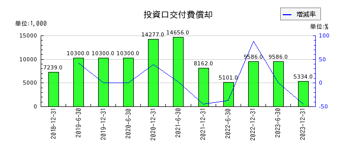 東京インフラ・エネルギー投資法人の繰延資産合計の推移